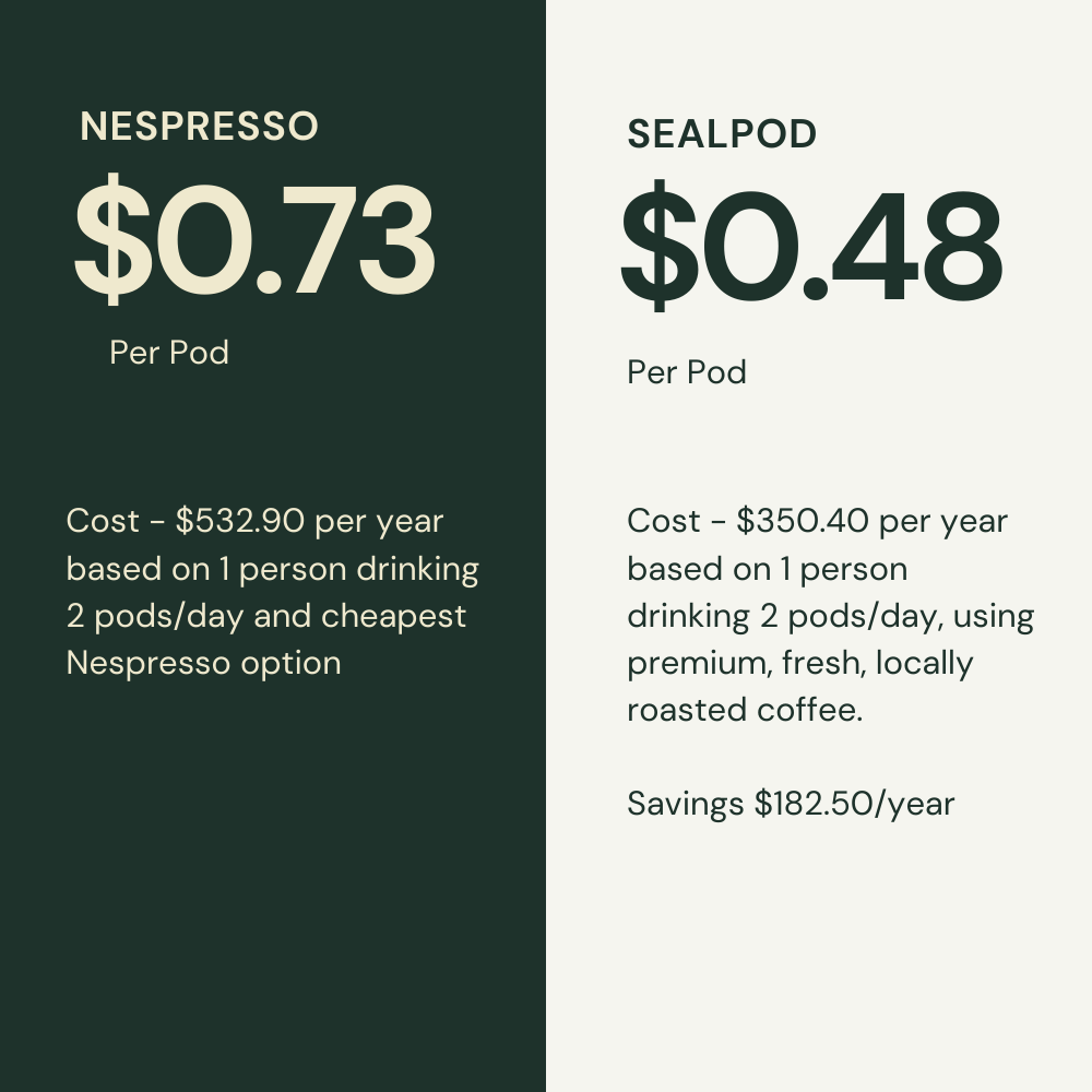 Sealpod reusable coffee pods capsules are cheaper than Nespresso pods per drink