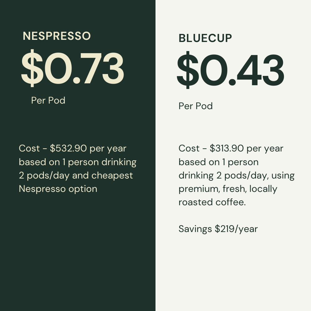 Cost comparison Nespresso vs BlueCup reusable pods. 